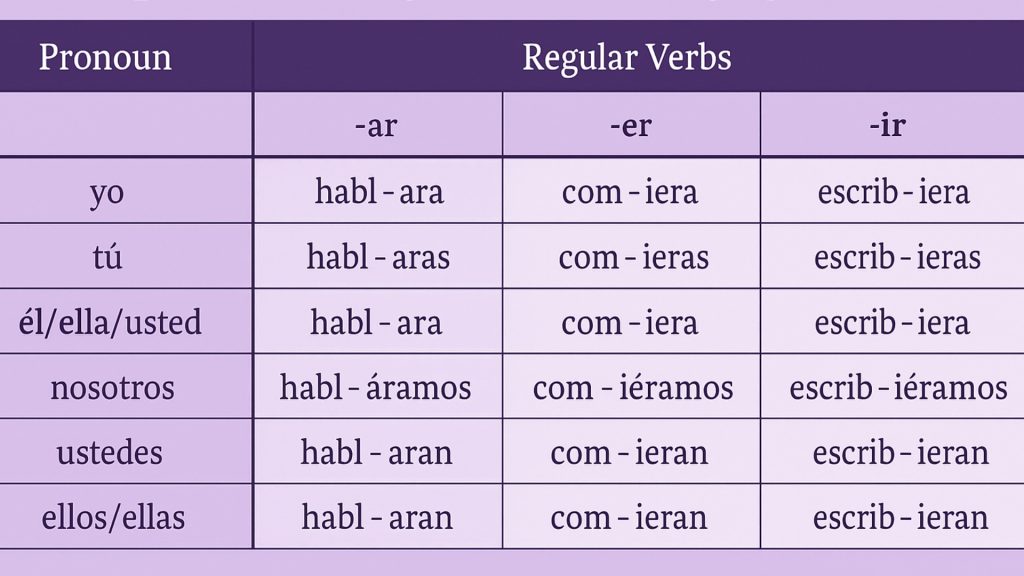 What are Past Subjunctive Endings in Spanish?